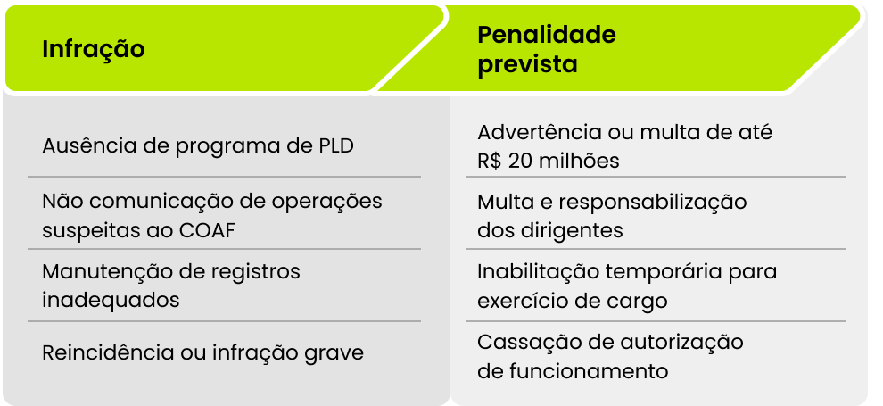 Penalidades pelo descumprimento das obrigações de PLD
