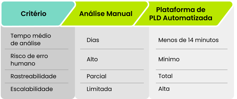 Vantagens de um sistema para PLD