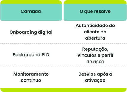 Tabela com três camadas de prevenção de fraudes: onboarding digital, background PLD e monitoramento contínuo